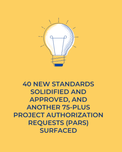 40 new standards solidified and approved, and another 75-plus Project Authorization Requests (PARs) surfaced